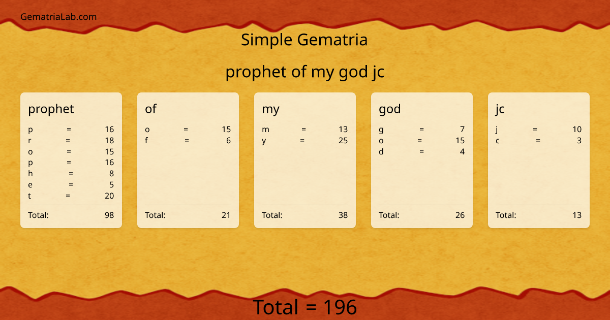 prophet of my god jc in simple Gematria